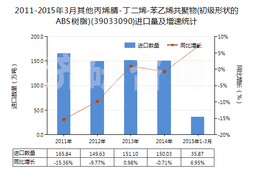 2011-2015年3月其他丙烯腈-丁二烯-苯乙烯共聚物(初級形狀的ABS樹脂)(39033090)進口量及增速統(tǒng)計